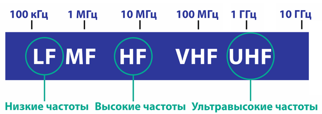 RFID частоты - UHF, HF, LF